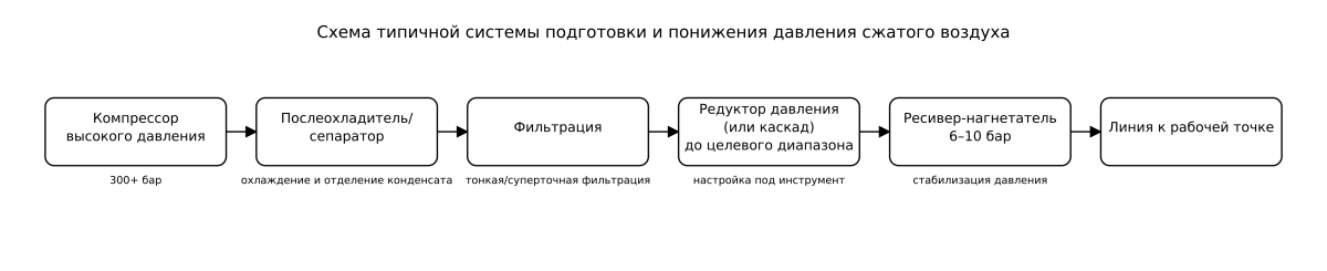 схема подключения пневмоинструмента к КВД