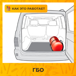 Поколения, устройство, как работает ГБО?